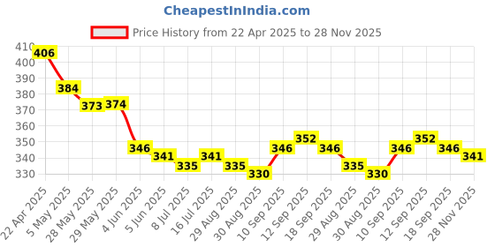 firstcry.com Babyoye Cotton Elastane Knit Trunks With Dino Print Pack of 3 - Navy Blue Orange & White babyoye Price History Graph from 22 Apr 2025 to 28 Nov 2025