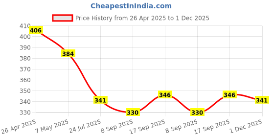 firstcry.com Babyoye Cotton Elastane Knit Trunks With Dino Print Pack of 3 - Navy Blue Orange & White babyoye Price History Graph from 26 Apr 2025 to 1 Dec 2025