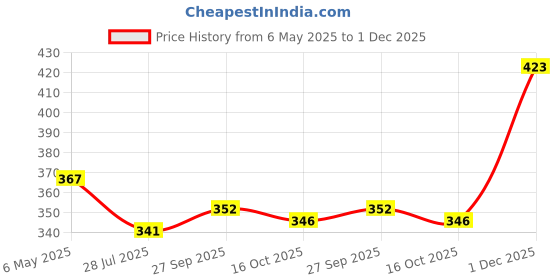 firstcry.com Babyoye Cotton Elastane Knit Trunks With Striped & Aeroplane Print Pack of 3 - Red Blue & Light Blue babyoye Price History Graph from 6 May 2025 to 1 Dec 2025