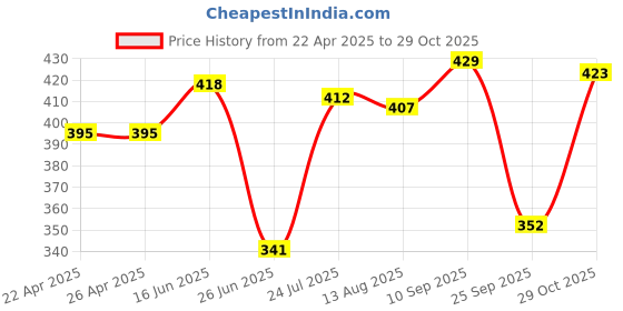 firstcry.com Babyoye Cotton Elastane Knit Trunks With Striped & Construction Vehicle Print Pack Of 3 - Cream White & Orange babyoye Price History Graph from 22 Apr 2025 to 29 Oct 2025
