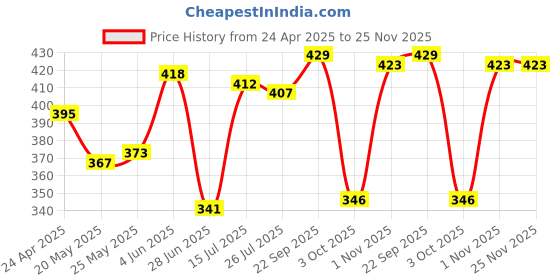 firstcry.com Babyoye Cotton Elastane Knit Trunks With Striped & Construction Vehicle Print Pack Of 3 - Cream White & Orange babyoye Price History Graph from 24 Apr 2025 to 25 Nov 2025