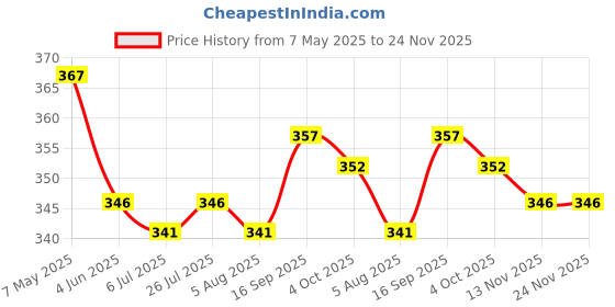 firstcry.com Babyoye Cotton Elastane Knit Trunks With Tree & Star Fish Print Pack Of 3 - Orange Light Blue & Cream babyoye Price History Graph from 7 May 2025 to 24 Nov 2025