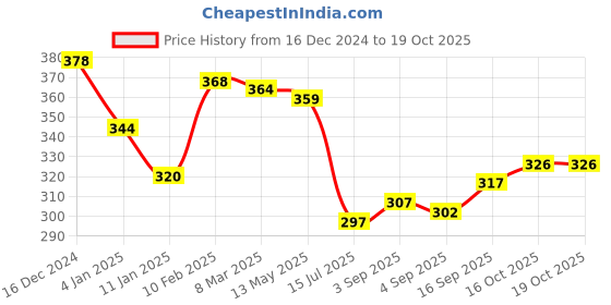 firstcry.com Babyoye Cotton Elastane Knit Vehicle & Placement Print Panties Pack Of 3 - Blue Red & Yellow babyoye Price History Graph from 16 Dec 2024 to 18 Oct 2025