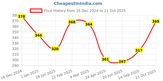 firstcry.com Babyoye Cotton Elastane Knit Vehicle & Placement Print Panties Pack Of 3 - Blue Red & Yellow babyoye Price History Graph from 16 Dec 2024 to 21 Oct 2025