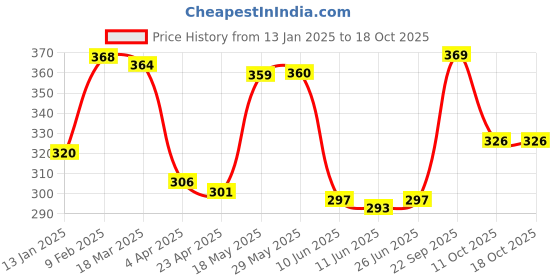 firstcry.com Babyoye Cotton Elastane Knit Vehicle & Placement Print Panties Pack Of 3 - Blue Red & Yellow babyoye Price History Graph from 13 Jan 2025 to 18 Oct 2025