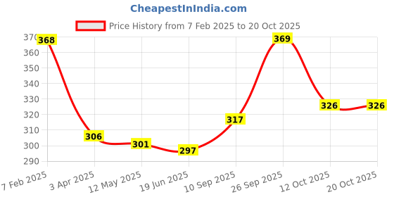 firstcry.com Babyoye Cotton Elastane Knit Vehicle & Placement Print Panties Pack Of 3 - Blue Red & Yellow babyoye Price History Graph from 7 Feb 2025 to 19 Oct 2025