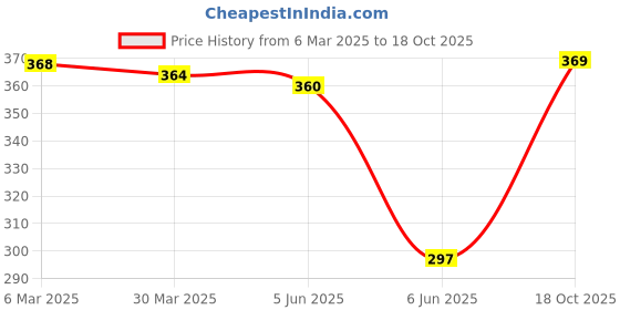 firstcry.com Babyoye Cotton Elastane Knit Vehicle & Placement Print Panties Pack Of 3 - Blue Red & Yellow babyoye Price History Graph from 6 Mar 2025 to 18 Oct 2025