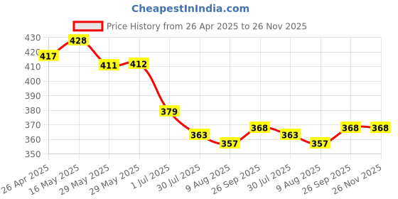 firstcry.com Babyoye Cotton Elastane Sleeveless Vests With Star & Dino Print Pack Of 3 - Green Blue & White babyoye Price History Graph from 26 Apr 2025 to 25 Nov 2025