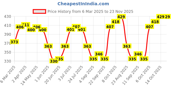 firstcry.com Babyoye Cotton Elastane With Anti Bacterial Finish Sleeveless Set of Vests Tiger Print Pack Of 3 - Blue Red & Green babyoye Price History Graph from 6 Mar 2025 to 23 Nov 2025