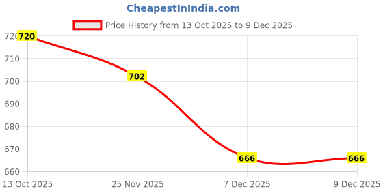 firstcry.com Babyoye Cotton Elastane Woven Full Length Solid Dyed Denim Jeans - Blue babyoye Price History Graph from 13 Oct 2025 to 9 Dec 2025