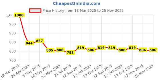 firstcry.com Babyoye Cotton Elastane Woven Half Sleeves T-Shirt & Dungaree with Polka Dots & Ear Applique - White & Navy Blue babyoye Price History Graph from 18 Mar 2025 to 25 Nov 2025