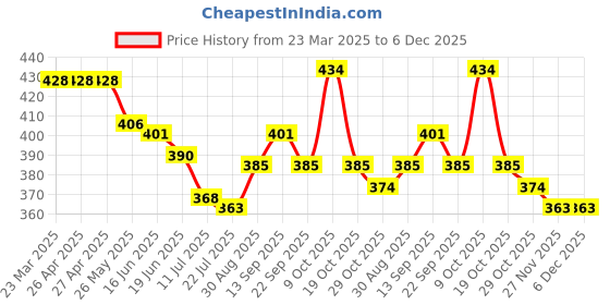 firstcry.com Babyoye Cotton Elastine Knit Sleeveless Vests With Football Print Pack Of 3 - Blue Red & White babyoye Price History Graph from 23 Mar 2025 to 5 Dec 2025