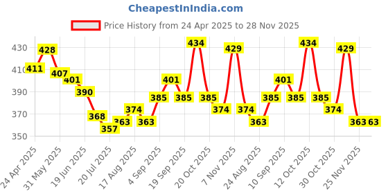 firstcry.com Babyoye Cotton Elastine Knit Sleeveless Vests With Football Print Pack Of 3 - Blue Red & White babyoye Price History Graph from 24 Apr 2025 to 28 Nov 2025