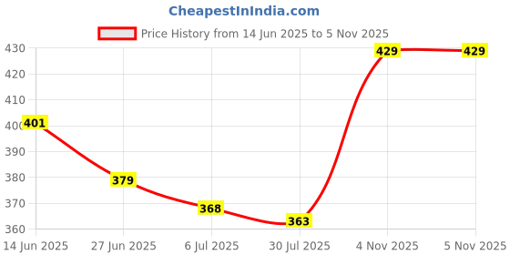 firstcry.com Babyoye Cotton Elastine Knit Sleeveless Vests With Football Print Pack Of 3 - Blue Red & White babyoye Price History Graph from 14 Jun 2025 to 4 Nov 2025