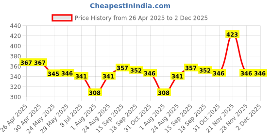 firstcry.com Babyoye Cotton Elastine Knit Trunk With Leaves & Elephant Print Pack Of 3 - White Green & Light Blue babyoye Price History Graph from 26 Apr 2025 to 1 Dec 2025