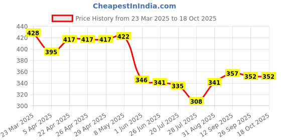 firstcry.com Babyoye Cotton Elastine Knit Trunks With Basket Ball Print Pack Of 3 - Red Blue & White babyoye Price History Graph from 23 Mar 2025 to 18 Oct 2025