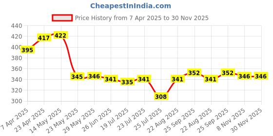 firstcry.com Babyoye Cotton Elastine Knit Trunks With Basket Ball Print Pack Of 3 - Red Blue & White babyoye Price History Graph from 7 Apr 2025 to 30 Nov 2025