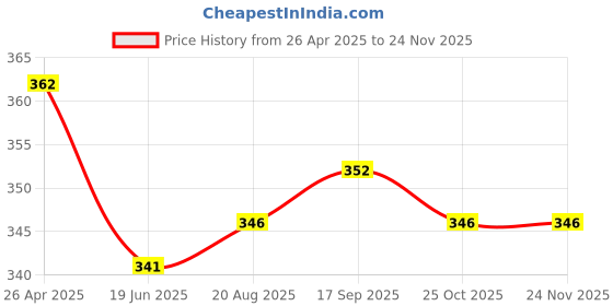 firstcry.com Babyoye Cotton Elastine Knit Trunks With Boat Print Pack Of 3 - Blue Light Blue Red babyoye Price History Graph from 26 Apr 2025 to 24 Nov 2025