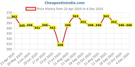 firstcry.com Babyoye Cotton Elastine Knit Trunks With Boat Print Pack Of 3 - Blue Light Blue Red babyoye Price History Graph from 23 Apr 2025 to 4 Dec 2025