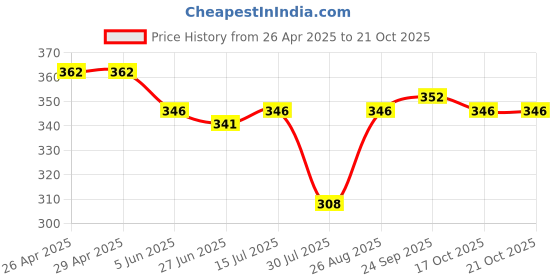 firstcry.com Babyoye Cotton Elastine Knit Trunks With Boat Print Pack Of 3 - Blue Light Blue Red babyoye Price History Graph from 26 Apr 2025 to 20 Oct 2025