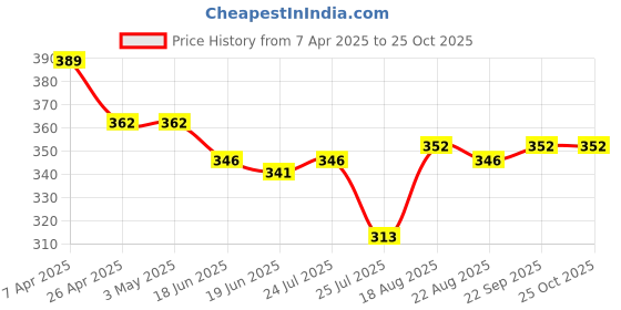 firstcry.com Babyoye Cotton Elastine Knit Trunks With Star Print Pack Of 3 - Blue Green & White babyoye Price History Graph from 7 Apr 2025 to 24 Oct 2025
