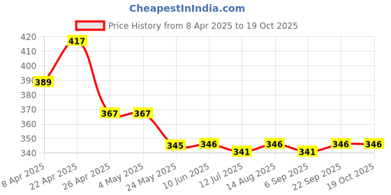 firstcry.com Babyoye Cotton Elastine Knit Trunks With Star Print Pack Of 3 - Yellow Light Blue & White babyoye Price History Graph from 8 Apr 2025 to 18 Oct 2025