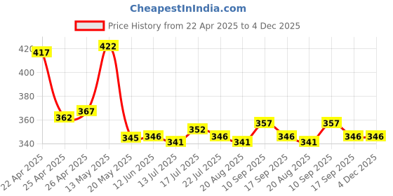 firstcry.com Babyoye Cotton Elastine Knit Trunks With Star Print Pack Of 3 - Yellow Light Blue & White babyoye Price History Graph from 22 Apr 2025 to 4 Dec 2025