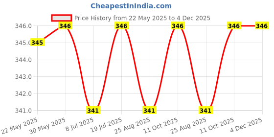 firstcry.com Babyoye Cotton Elastine Knit Trunks With Star Print Pack Of 3 - Yellow Light Blue & White babyoye Price History Graph from 22 May 2025 to 3 Dec 2025