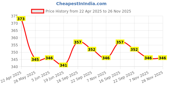 firstcry.com Babyoye Cotton Elastine Knit Trunks With Striped & Animal Print Pack Of 3 - Light Blue & Green babyoye Price History Graph from 22 Apr 2025 to 25 Nov 2025