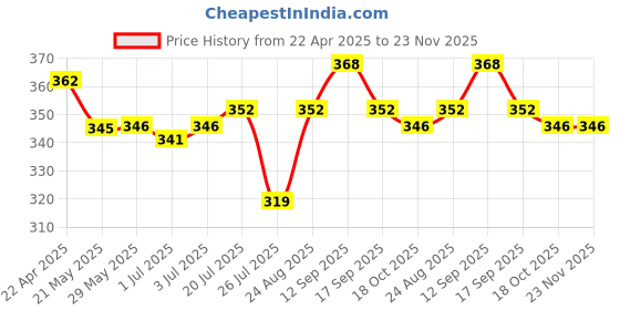 firstcry.com Babyoye Cotton Elastine Knit Trunks With Vehicle Print Pack Of 3 - Orange Yellow & Blue babyoye Price History Graph from 22 Apr 2025 to 23 Nov 2025