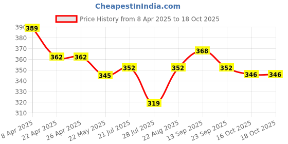 firstcry.com Babyoye Cotton Elastine Knit Trunks With Vehicle Print Pack Of 3 - Orange Yellow & Blue babyoye Price History Graph from 8 Apr 2025 to 18 Oct 2025