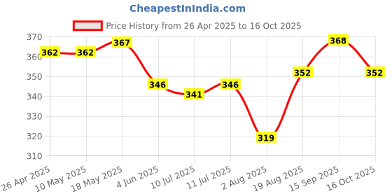 firstcry.com Babyoye Cotton Elastine Knit Trunks With Vehicle Print Pack Of 3 - Orange Yellow & Blue babyoye Price History Graph from 26 Apr 2025 to 16 Oct 2025