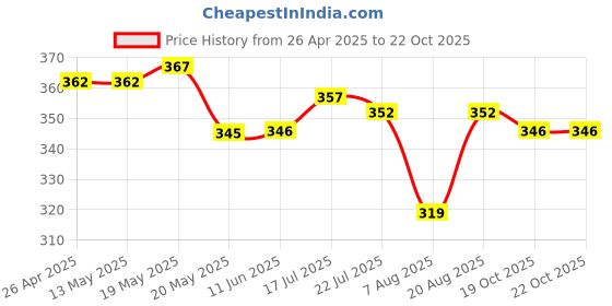 firstcry.com Babyoye Cotton Elastine Knit Trunks With Vehicle Print Pack Of 3 - Orange Yellow & Blue babyoye Price History Graph from 26 Apr 2025 to 20 Oct 2025