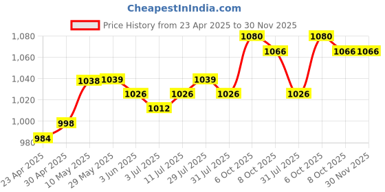 firstcry.com Babyoye Cotton Flax Woven Sleeveless Indo Western Set With Floral Print - Red babyoye Price History Graph from 23 Apr 2025 to 30 Nov 2025