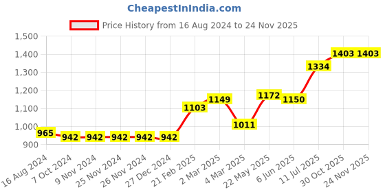 firstcry.com Babyoye Cotton Flutter Sleeves Onesies Animal Print Pack of 7 - Multicolor babyoye Price History Graph from 16 Aug 2024 to 24 Nov 2025