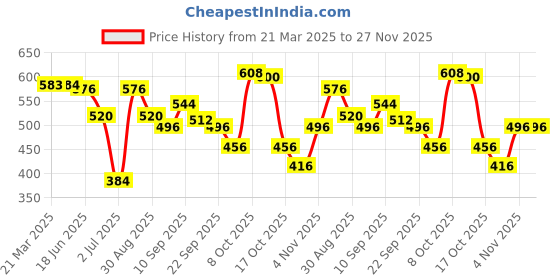 firstcry.com Babyoye Cotton Footed Length Bootie Leggings Printed & Solid Pack of 2 - Green Red babyoye Price History Graph from 21 Mar 2025 to 26 Nov 2025