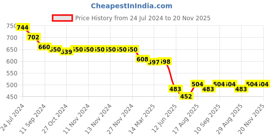 firstcry.com Babyoye Cotton Frill Sleeves Printed Dungaree with Inner Tee - Pink & Cream babyoye Price History Graph from 24 Jul 2024 to 20 Nov 2025