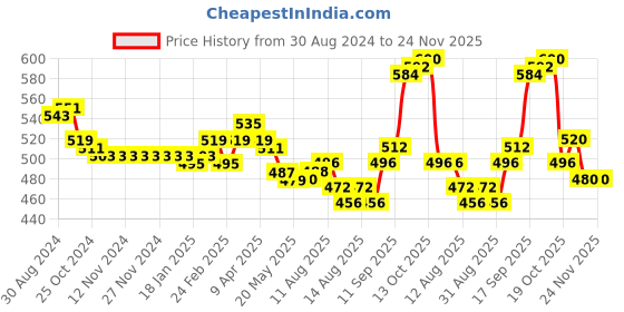 firstcry.com Babyoye Cotton Full Length Legging With Metallic Print & Bow Applique Pack of 2 - Pink & Yellow babyoye Price History Graph from 30 Aug 2024 to 24 Nov 2025