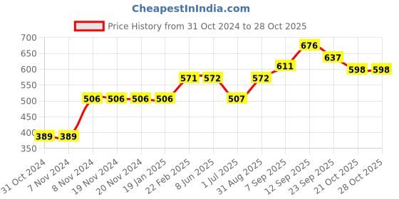 firstcry.com Babyoye Cotton Full Sleeve Pullover Crown Design - Pink babyoye Price History Graph from 31 Oct 2024 to 28 Oct 2025