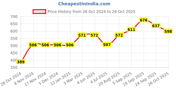 firstcry.com Babyoye Cotton Full Sleeve Pullover Crown Design - Pink babyoye Price History Graph from 28 Oct 2024 to 26 Oct 2025