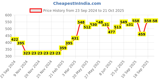 firstcry.com Babyoye Cotton Full Sleeves Checked Shirt With Pocket -Mustard babyoye Price History Graph from 23 Sep 2024 to 21 Oct 2025