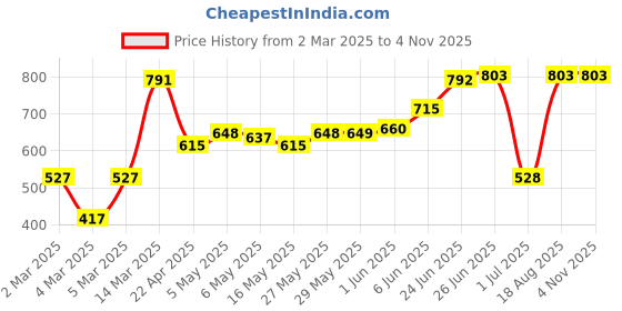 firstcry.com Babyoye Cotton Full Sleeves Eco Conscious Printed Jumpsuit Bear Face Applique- Blue babyoye Price History Graph from 2 Mar 2025 to 1 Nov 2025