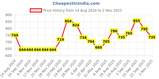 firstcry.com Babyoye Cotton  Full Sleeves Embroidery Sweater - Peach babyoye Price History Graph from 14 Aug 2024 to 2 Nov 2025