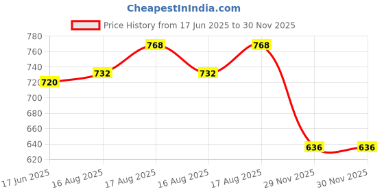 firstcry.com Babyoye Cotton Full Sleeves Floral Embroidered Kurta and Paisley Printed Dhoti Set - Red & White babyoye Price History Graph from 17 Jun 2025 to 30 Nov 2025