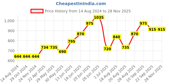 firstcry.com Babyoye Cotton Full Sleeves Front Open Floral Embroidered Sweater - Yellow babyoye Price History Graph from 14 Aug 2024 to 26 Nov 2025