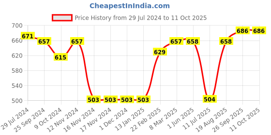 firstcry.com Babyoye Cotton Full Sleeves Front Open Solid Shrug - Pink babyoye Price History Graph from 29 Jul 2024 to 11 Oct 2025
