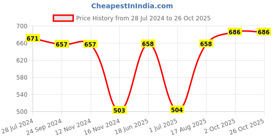 firstcry.com Babyoye Cotton Full Sleeves Front Open Solid Shrug - Pink babyoye Price History Graph from 28 Jul 2024 to 25 Oct 2025