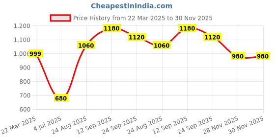 firstcry.com Babyoye Cotton Full Sleeves Kurta & Dhoti Set Bandhani Pattern & Placement Embroidery - Blue babyoye Price History Graph from 22 Mar 2025 to 30 Nov 2025