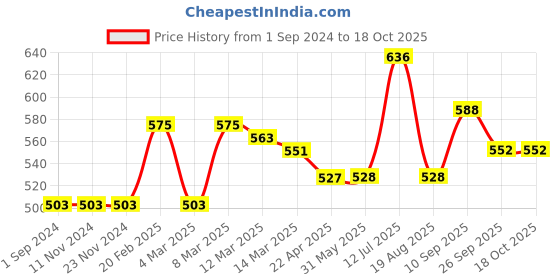 firstcry.com Babyoye Cotton Full Sleeves Sweater Adventure Patch - red babyoye Price History Graph from 1 Sep 2024 to 18 Oct 2025
