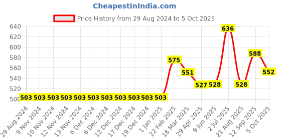 firstcry.com Babyoye Cotton Full Sleeves Sweater Adventure Patch - red babyoye Price History Graph from 29 Aug 2024 to 5 Oct 2025